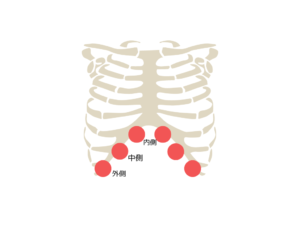 肋骨は3点を意識する